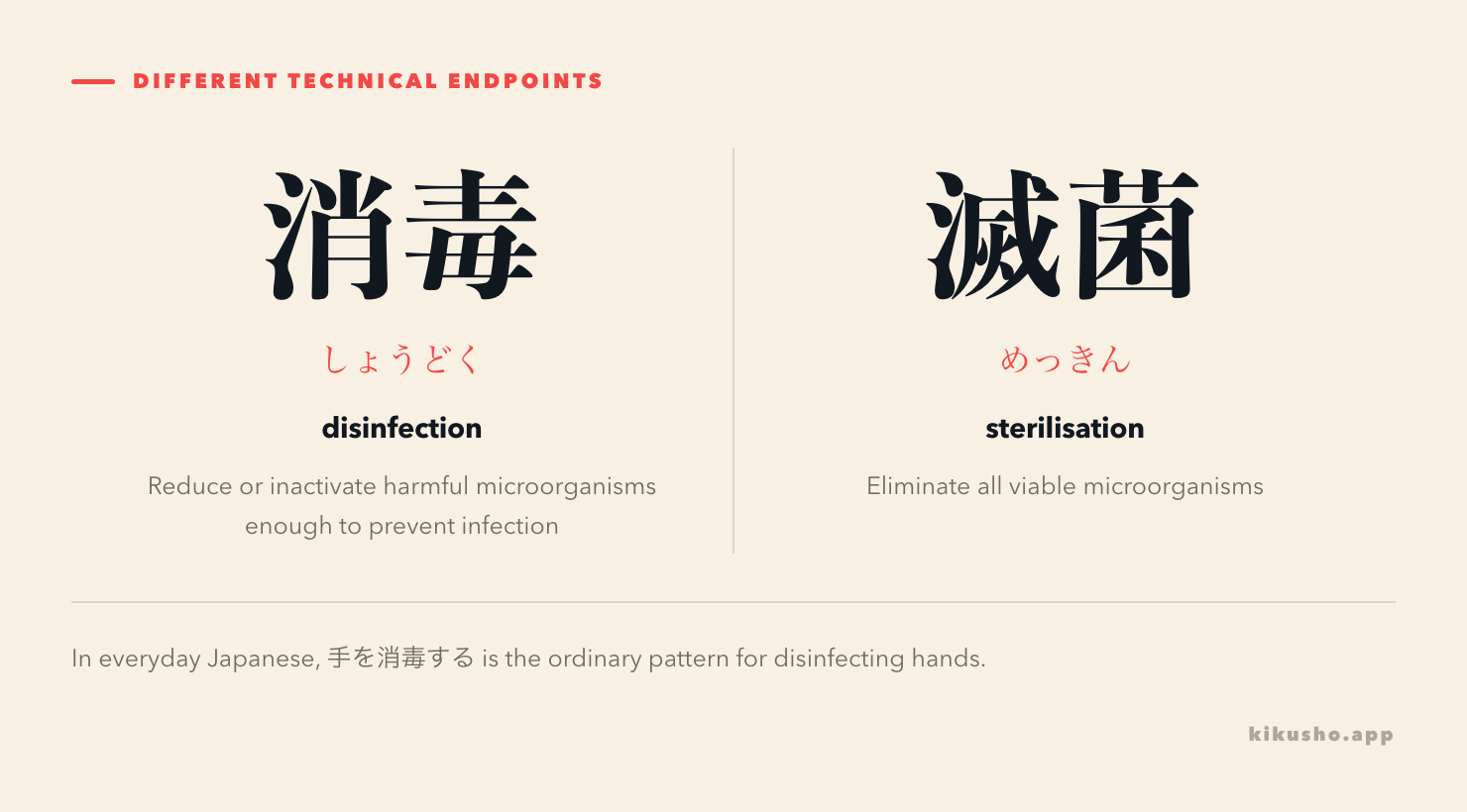 A contrast shows the different endpoints of 消毒 and 滅菌.