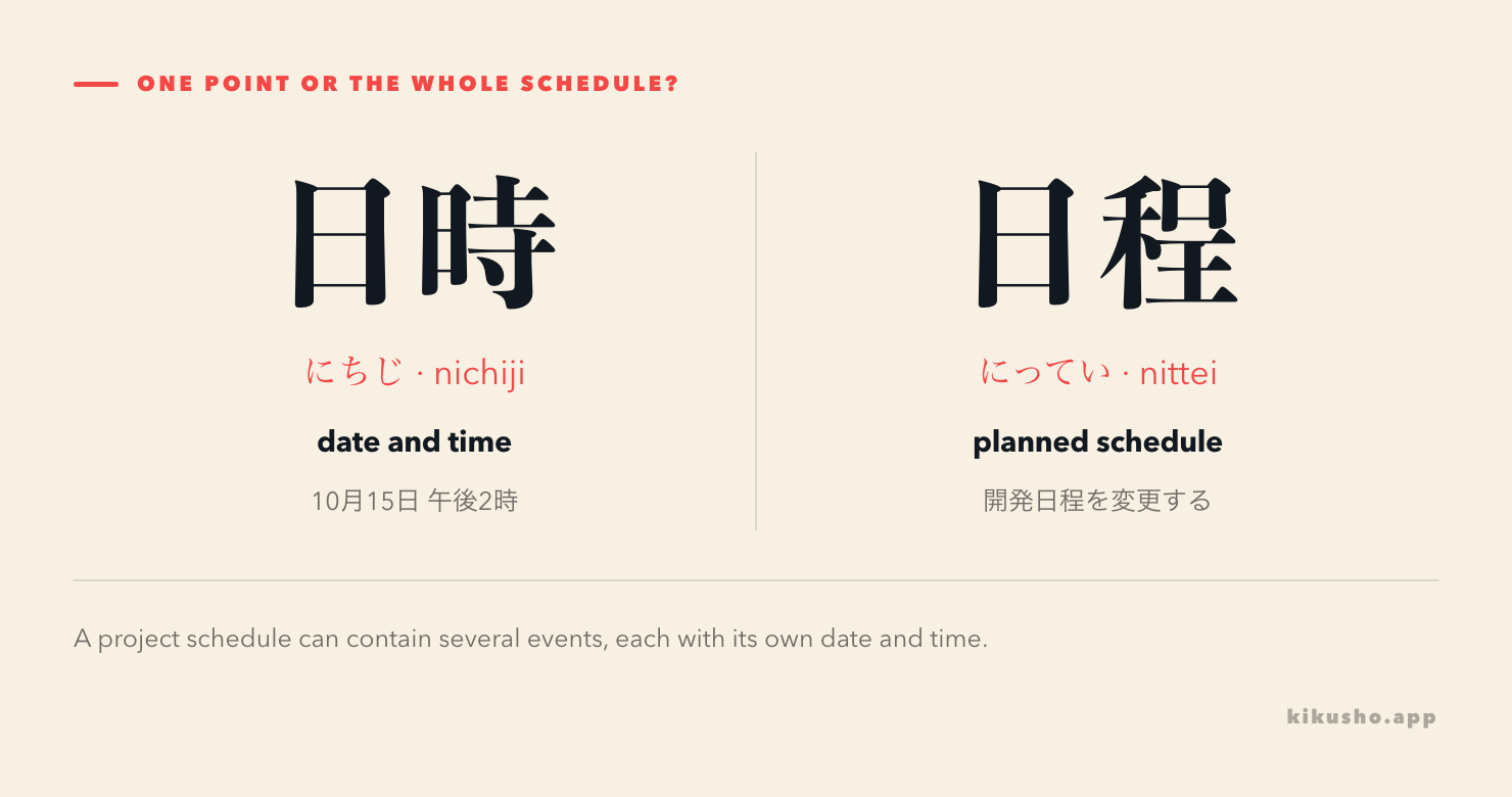 A side-by-side comparison shows 日時 as one date-and-time point and 日程 as a wider planned schedule.