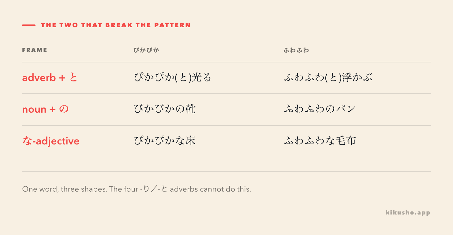 A three-row grid showing ぴかぴか and ふわふわ in three grammatical frames: as an adverb with と (ぴかぴか(と)光る, ふわふわ(と)浮かぶ), as a noun with の (ぴかぴかの靴, ふわふわのパン), and as a な-adjective (ぴかぴかな床, ふわふわな毛布).