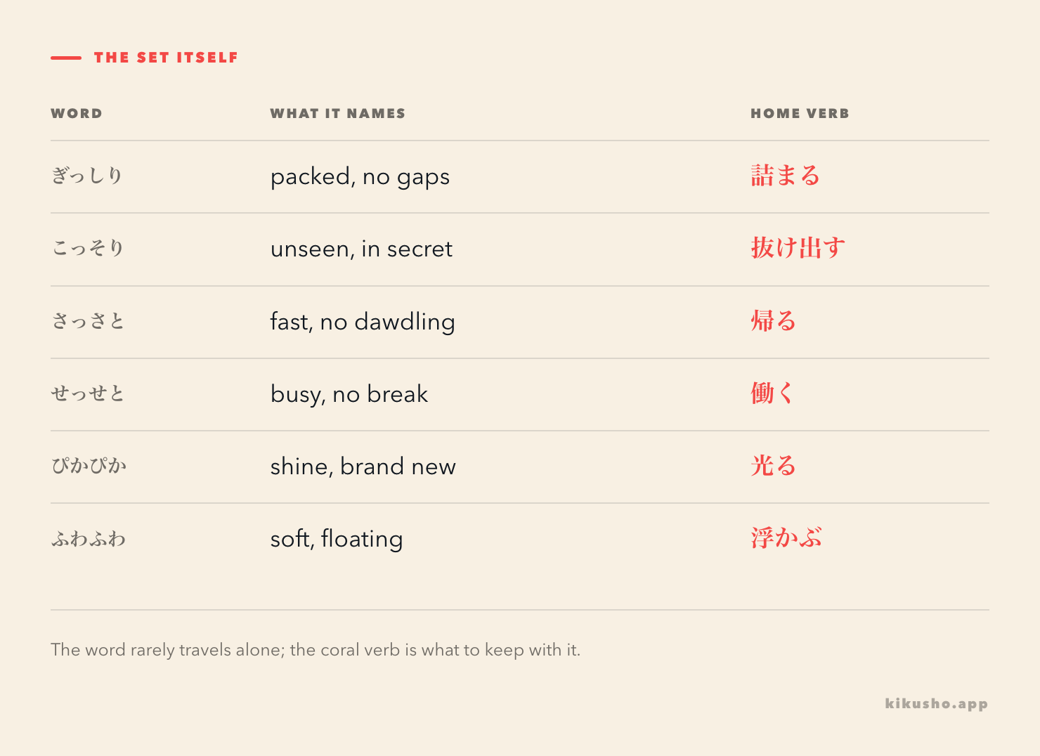 A six-row grid pairing each adverb with the manner or texture it names and the verb or noun it travels with: ぎっしり with 詰まる, こっそり with 抜け出す, さっさと with 帰る, せっせと with 働く, ぴかぴか with 光る, ふわふわ with 浮かぶ.