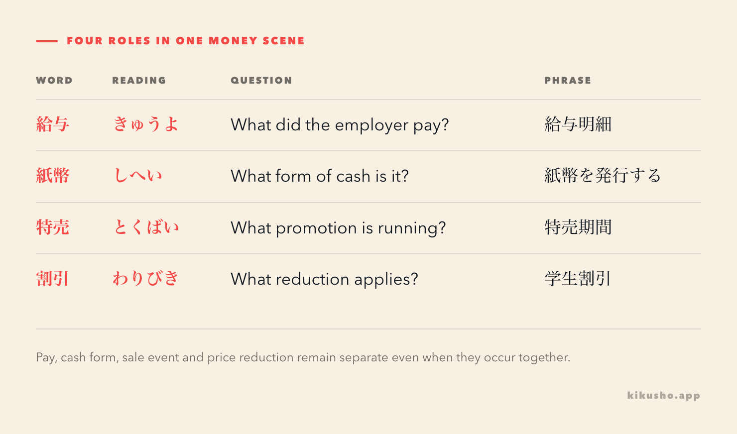 Four N2 money nouns arranged by the question they answer: where pay comes from, what cash form is used, what sale is running and what reduction applies.