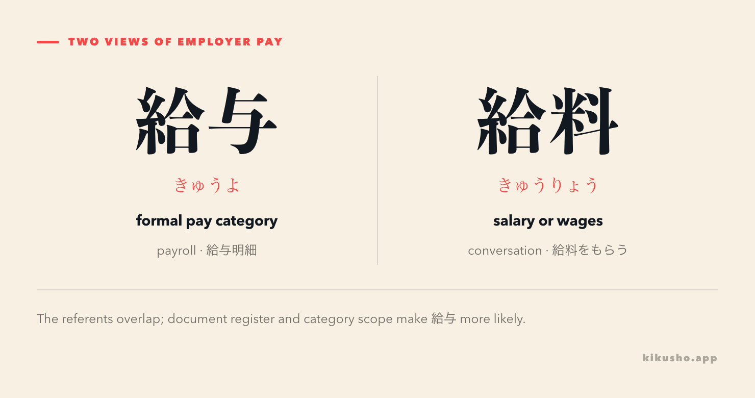 給与 is shown as a formal compensation category that may contain base pay and allowances, while 給料 is shown as the ordinary word a worker uses for salary or wages.