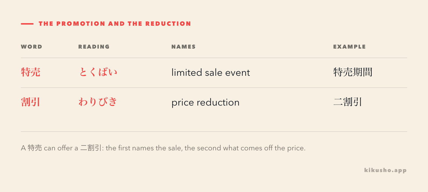 特売 is presented as a limited sale event, while 割引 is the reduction from a price; a special sale may contain a 20 percent discount without the two words becoming interchangeable.