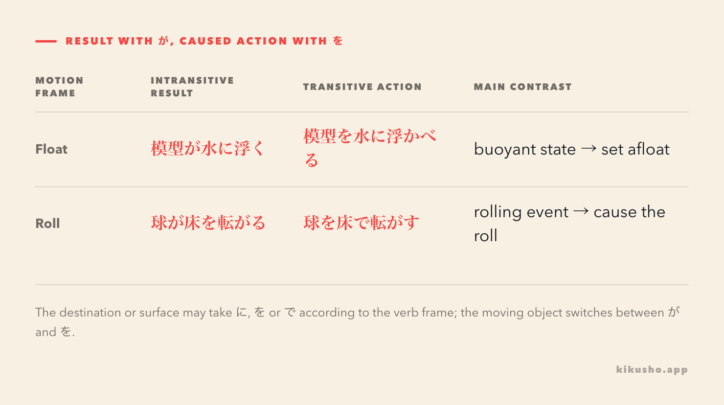浮く and 転がる present spontaneous motion with が, while 浮かべる and 転がす present an agent acting on an object with を.