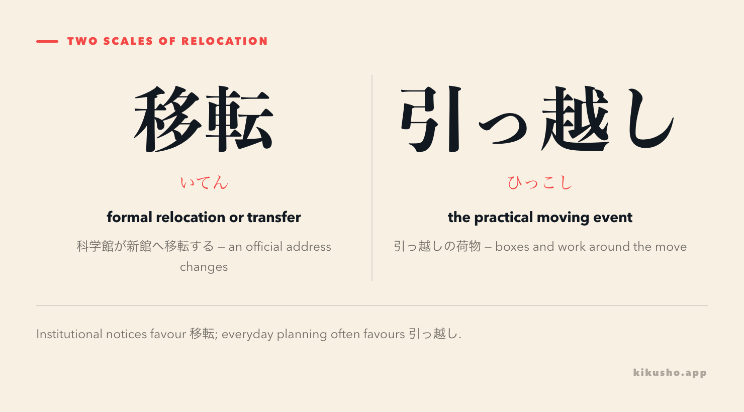 移転 presents a formal change of address or rights, while 引っ越し presents the everyday moving event and its practical work.