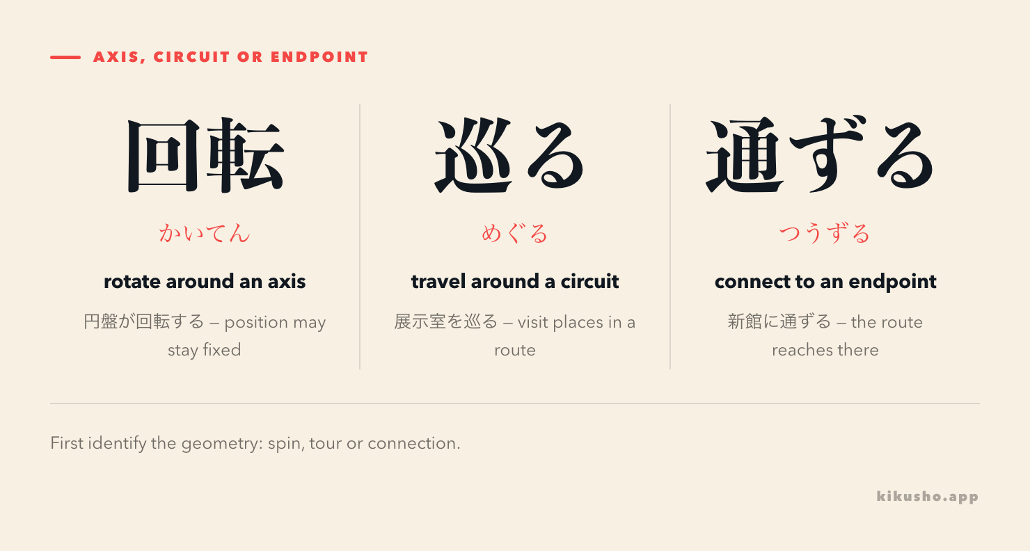 回転 stays around an axis, 巡る follows a circuit, and 通ずる makes a route or idea connect to an endpoint.