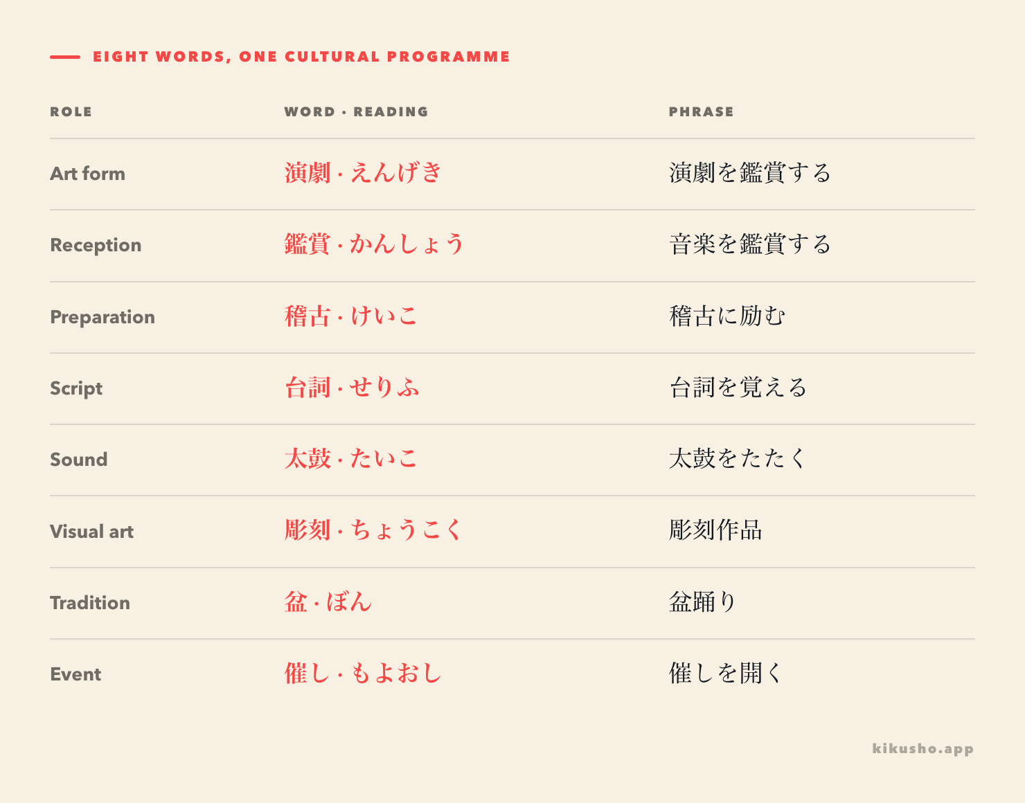 Eight N2 words arranged by their role in preparing, presenting and appreciating cultural activities.