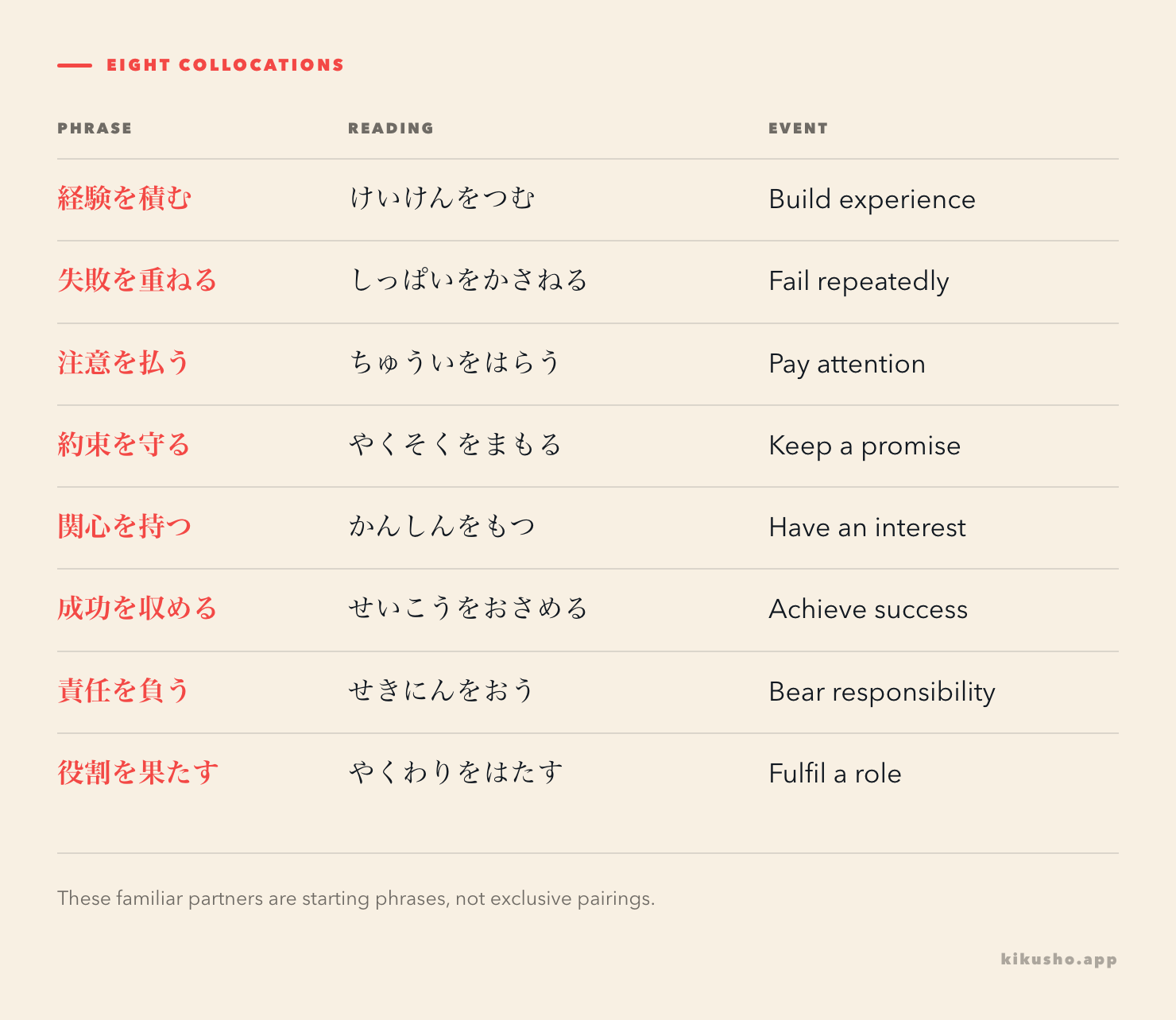 Eight noun–verb phrases, with kana readings and the event each expresses.