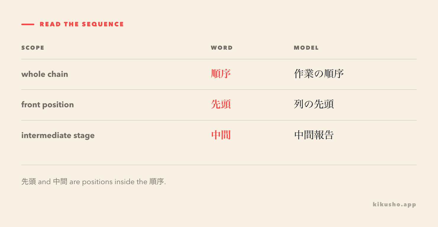 A sequence diagram places 先頭 at the front, 中間 inside the route and 順序 over the complete chain of actions.