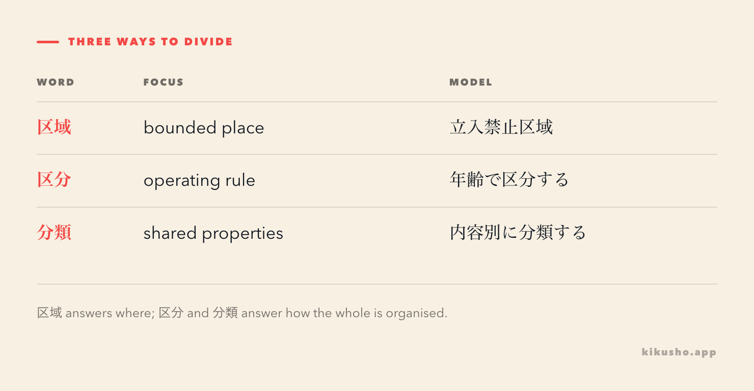 A decision table separates a bounded area, a criterion-based division and property-based classification.