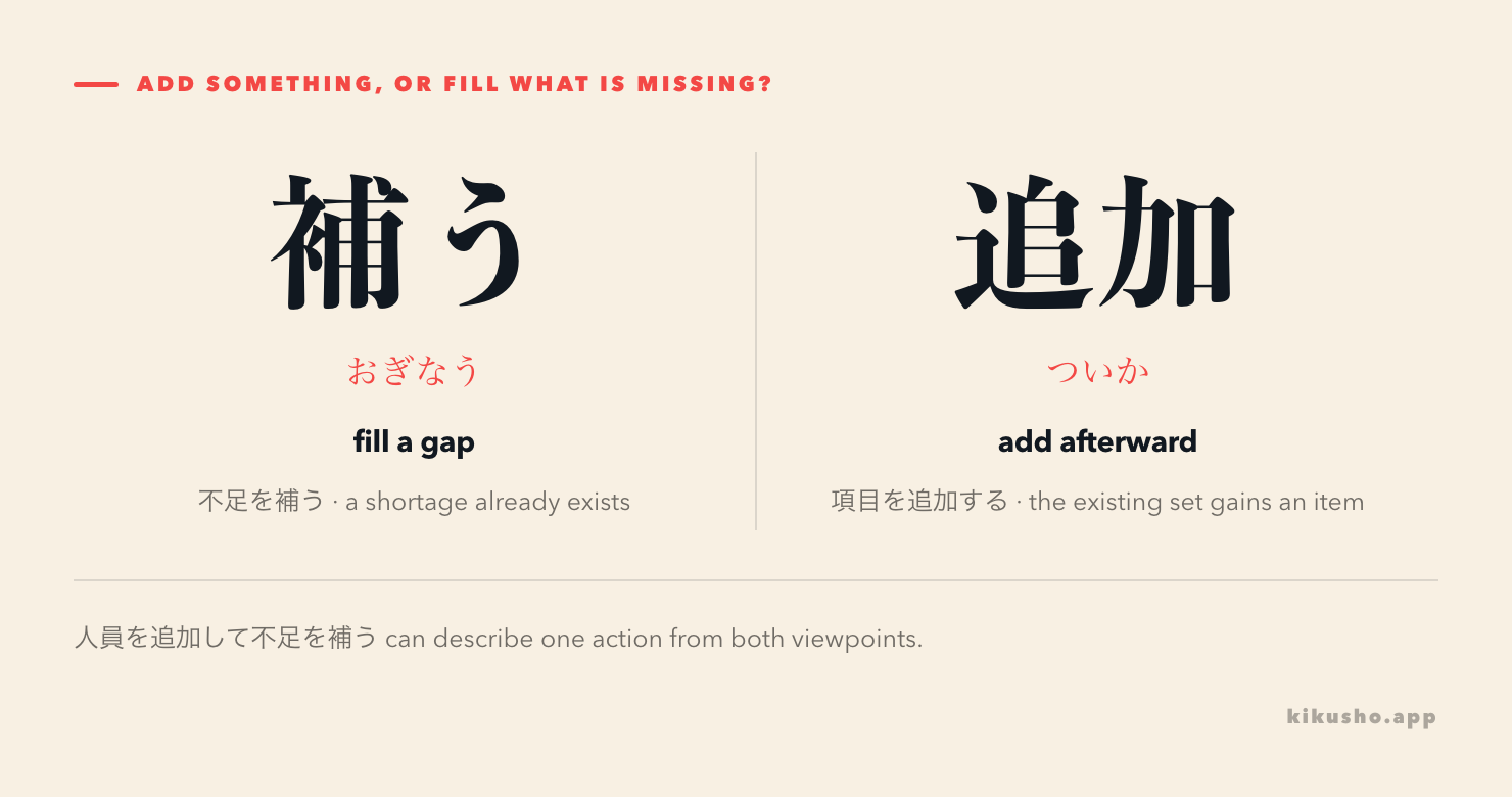 補う begins with a gap and fills it, while 追加 begins with an existing set and attaches another item.