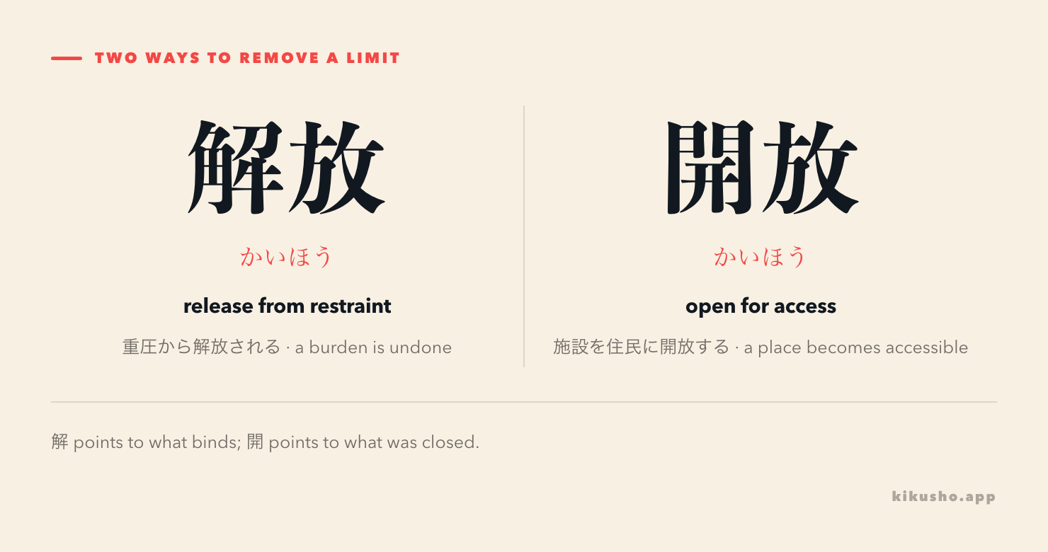 解放 unties a person from a burden, while 開放 opens a place so people can enter or use it.