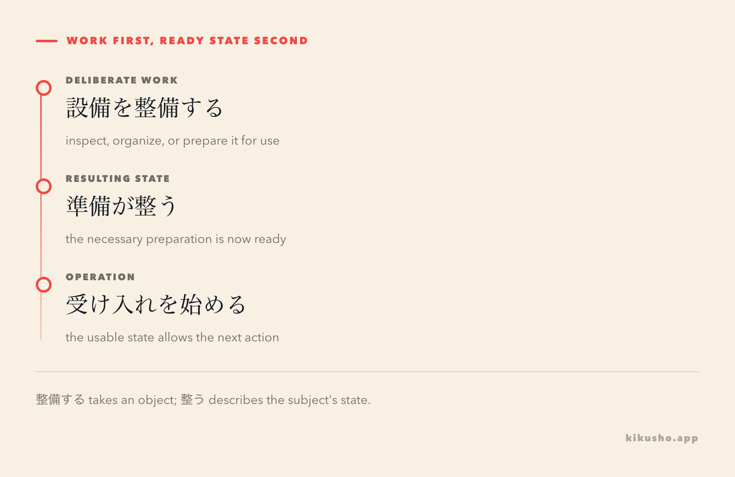 A three-step chain shows staff actively 整備する, the required state 整う, and operations then beginning.
