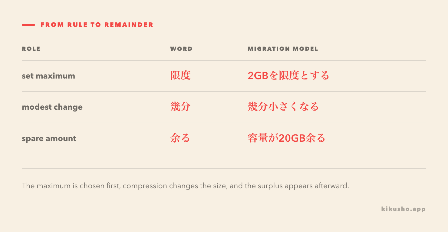 A table shows a two-gigabyte maximum, a modest reduction after compression and twenty gigabytes left over.