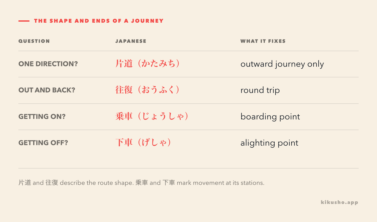 A four-row grid separates one-way travel, round-trip travel, boarding and alighting.