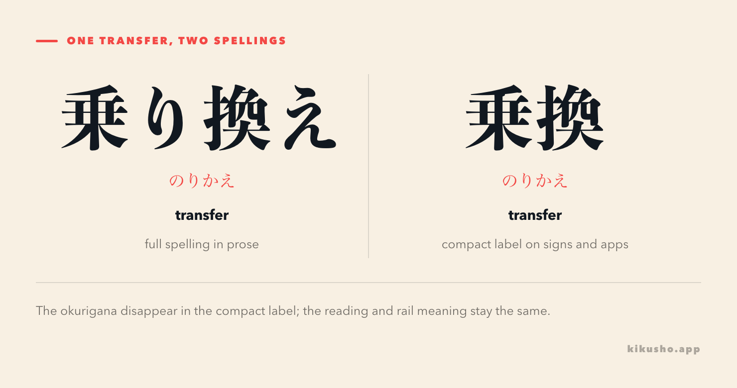Two panels compare the full 乗り換え spelling with compact sign-style 乗換 while keeping the same reading and meaning.