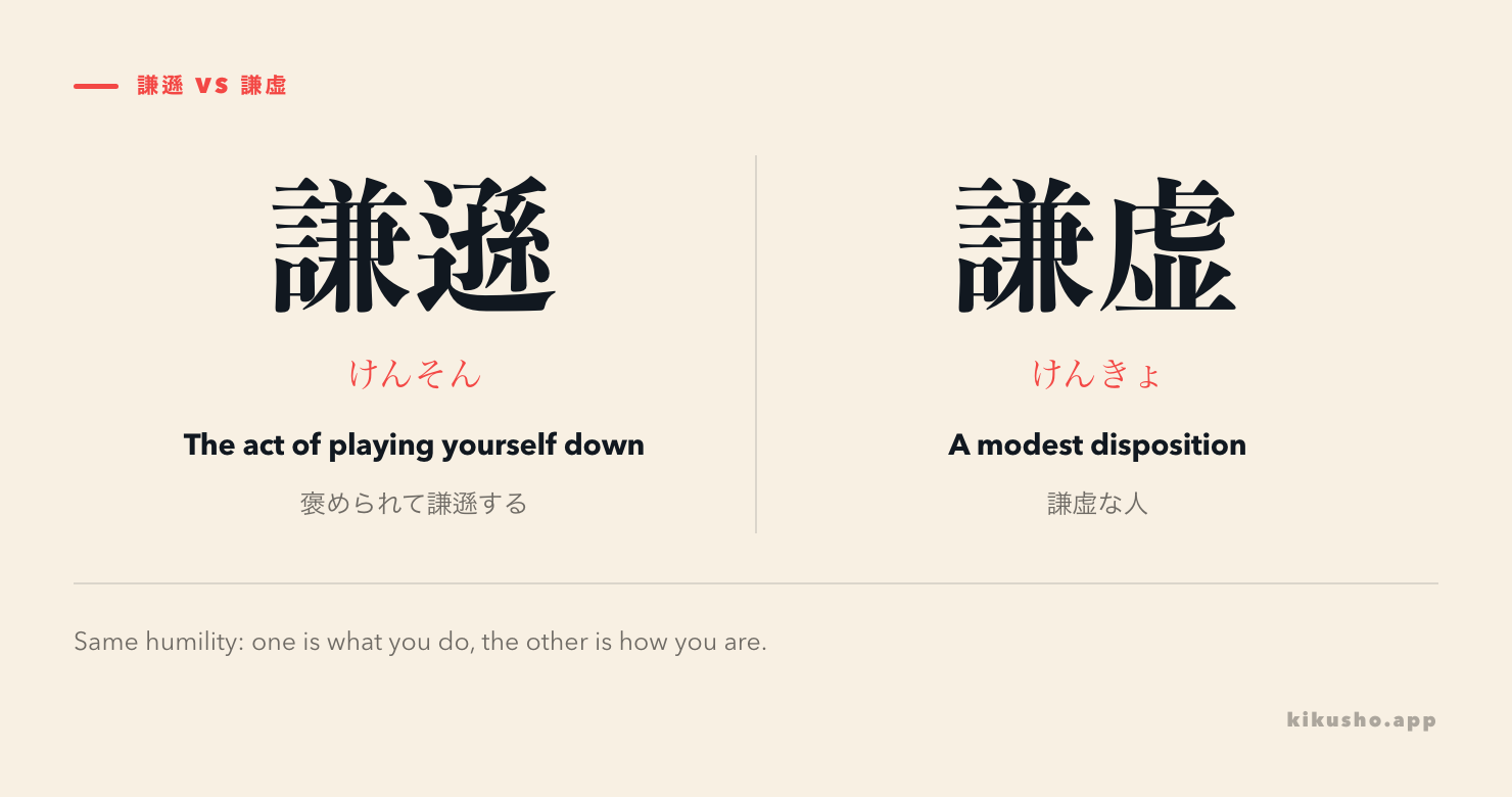 A two-panel contrast. Left: 謙遜 (けんそん), the act of playing yourself down, with the phrase 褒められて謙遜する. Right: 謙虚 (けんきょ), a modest disposition, with the phrase 謙虚な人.