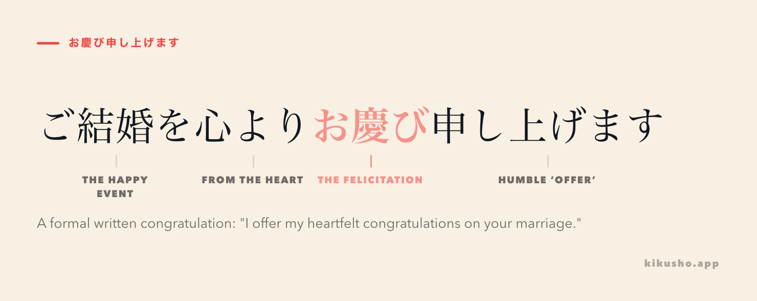 The formal congratulation ご結婚を心よりお慶び申し上げます broken into parts: ご結婚を, the happy event; 心より, from the heart; お慶び, the felicitation in its keigo form; 申し上げます, the humble verb of offering.