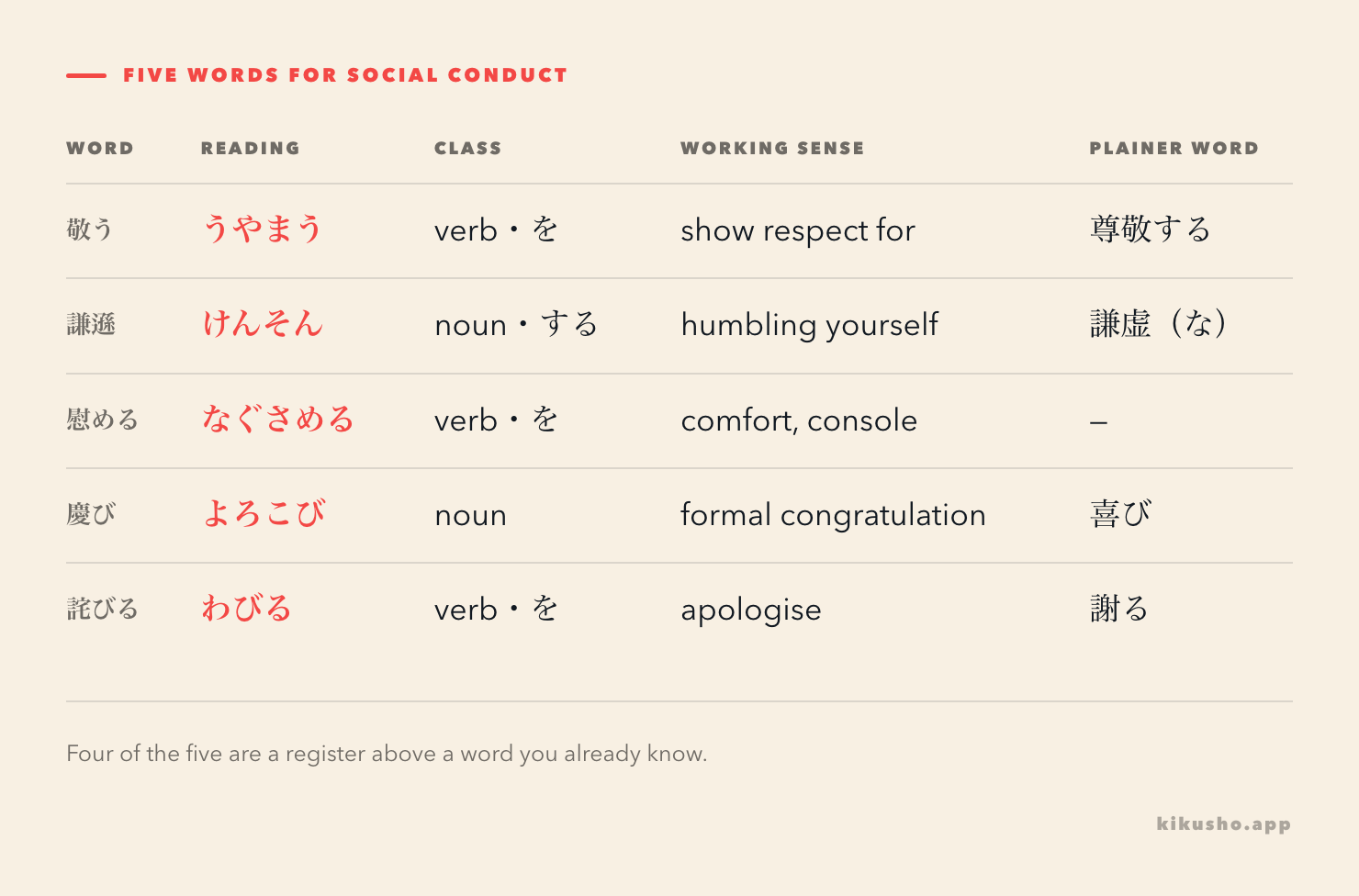 A grid of the five N2 words with their readings, grammatical class and working sense: 敬う (うやまう), 謙遜 (けんそん), 慰める (なぐさめる), 慶び (よろこび) and 詫びる (わびる), with each reading picked out in coral.