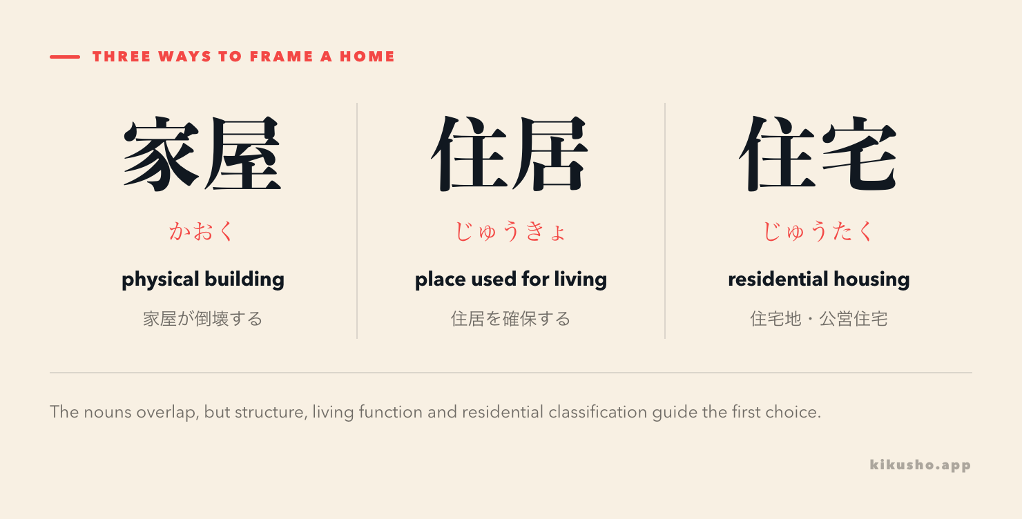 Three panels contrast 家屋 as a physical building, 住居 as a place used for living and 住宅 as residential housing.
