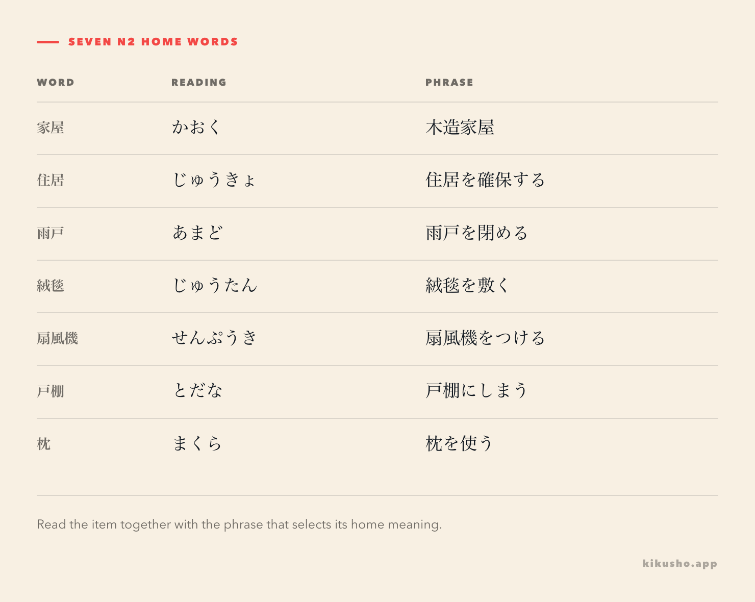 A seven-row grid pairs 家屋, 住居, 雨戸, 絨毯, 扇風機, 戸棚 and 枕 with their readings and natural phrase partners.
