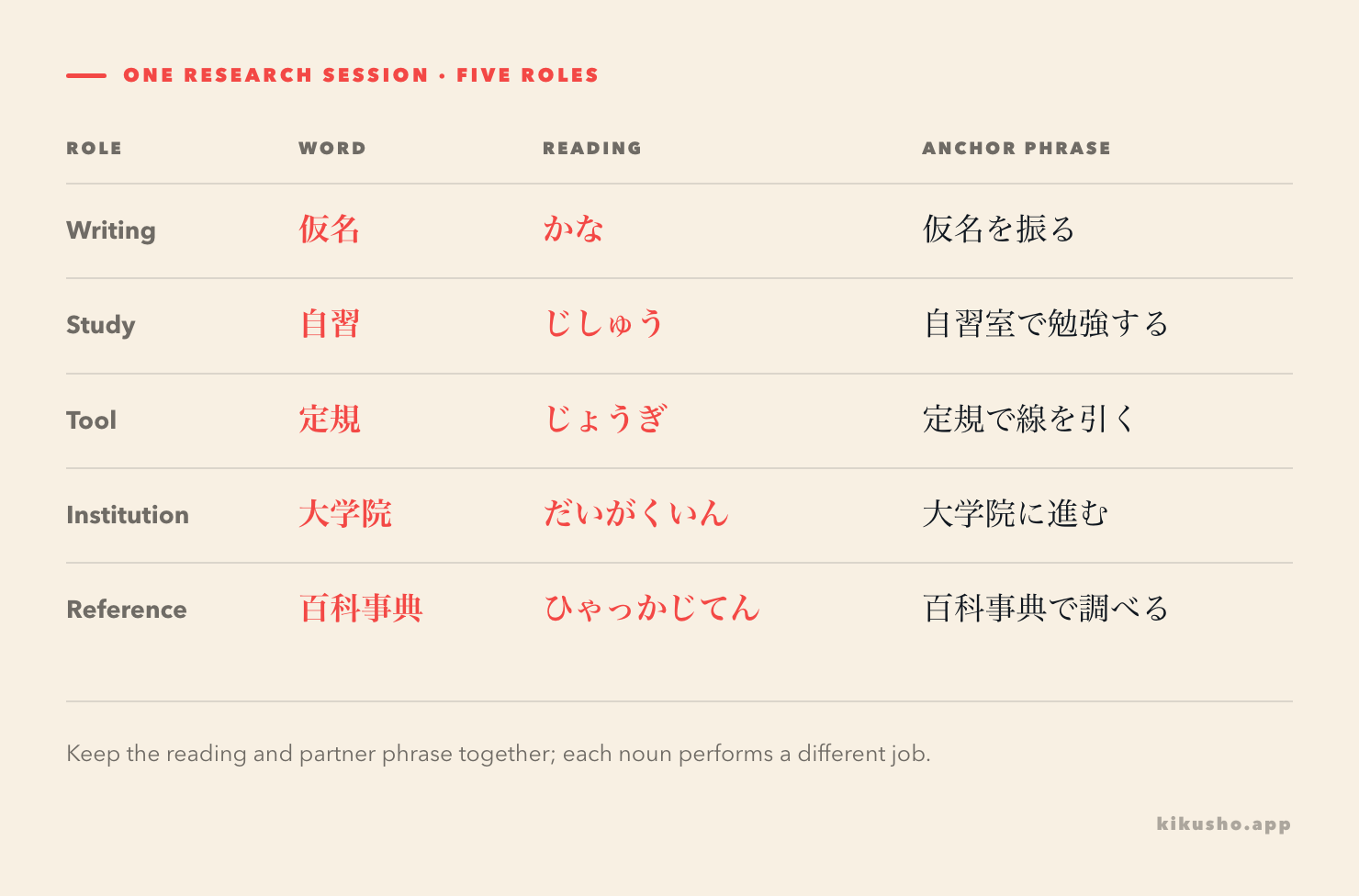 Five N2 study words arranged by the job each one performs in a research session.