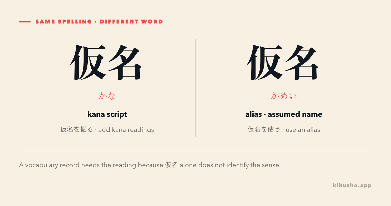The spelling 仮名 split into the assigned reading かな and the separate word かめい.