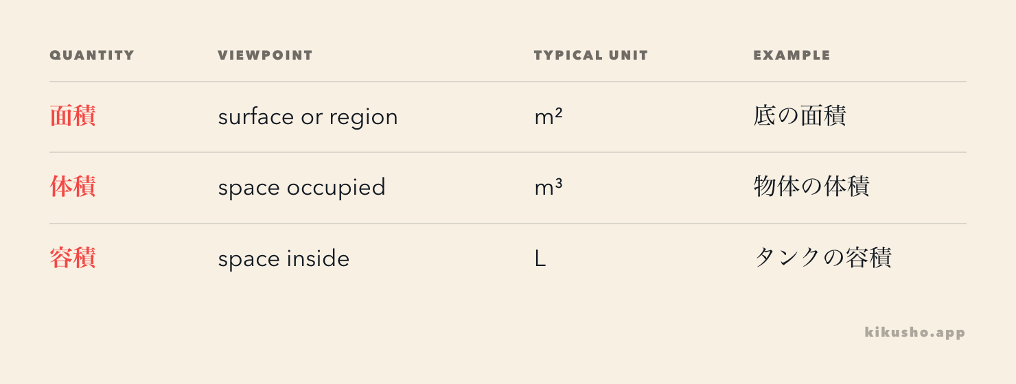 A grid separates surface area, occupied volume and internal capacity.