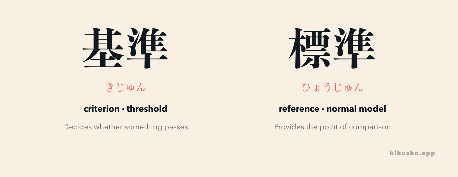 Two panels contrast a criterion that decides acceptance with a standard used as a reference.