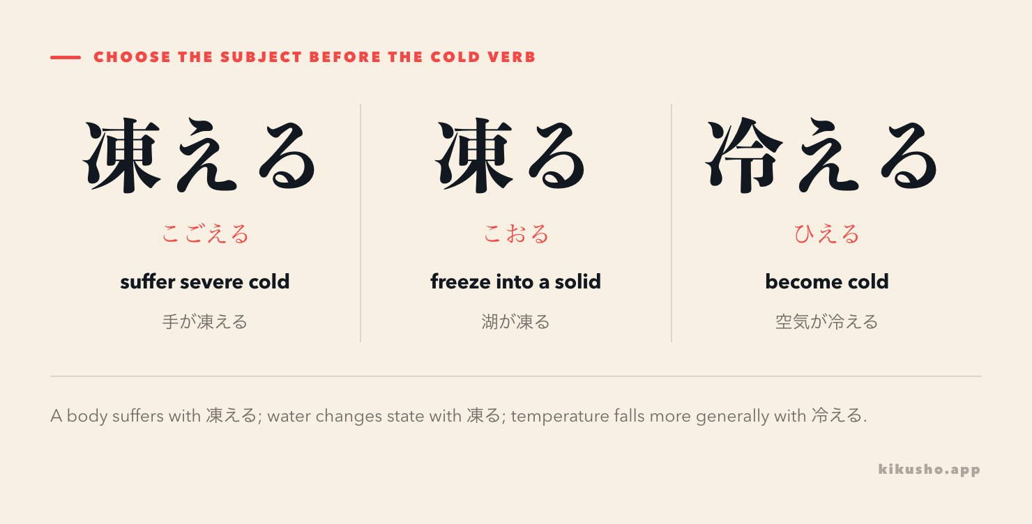 凍える for a person or body part, 凍る for water becoming solid, and 冷える for a general temperature drop.