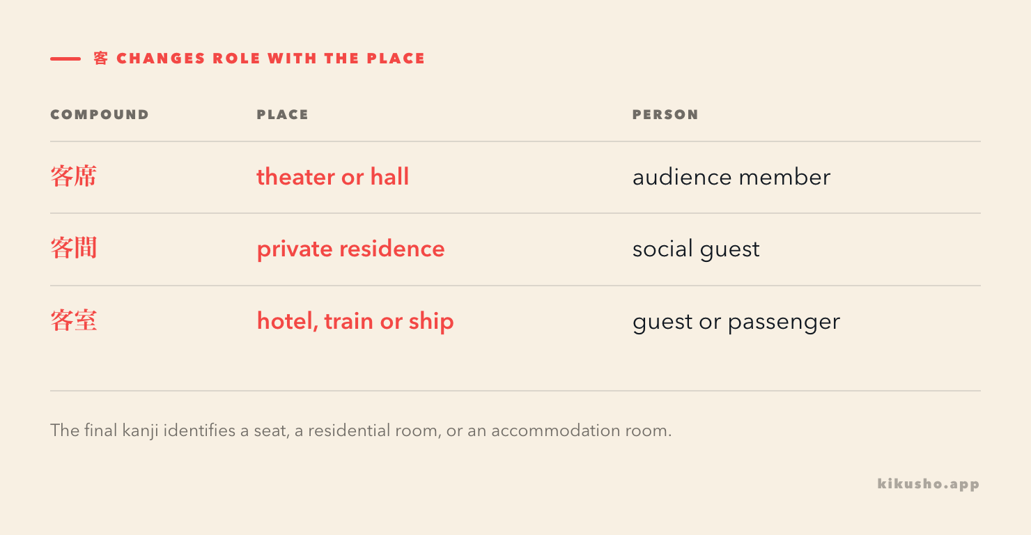 The shared kanji 客 points to an audience seat, a residential guest room or an accommodation room depending on the final kanji.
