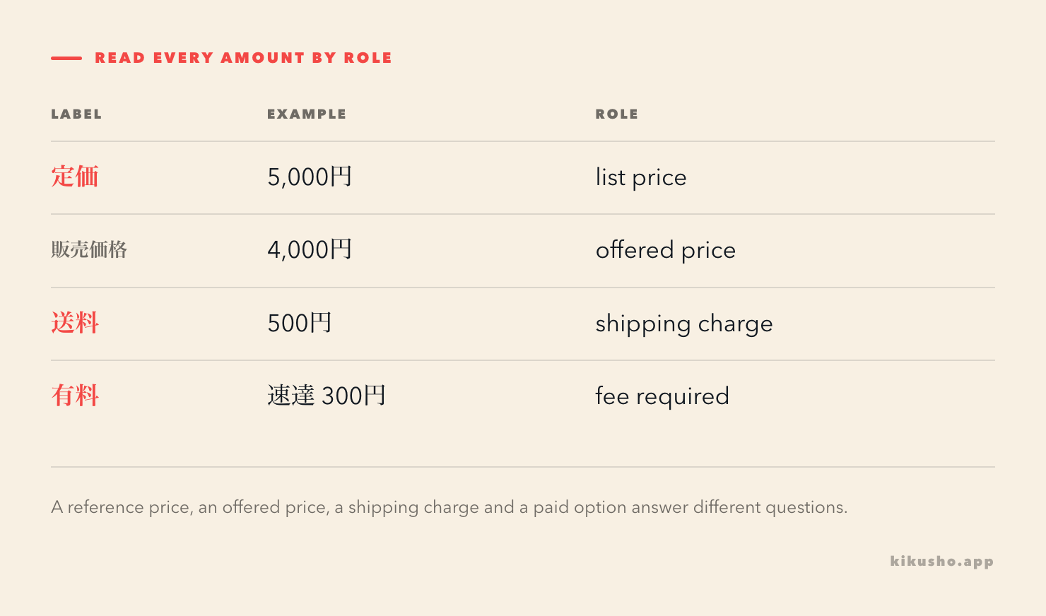 A price display separates the list price, actual selling price, shipping charge and the fact that a service requires payment.