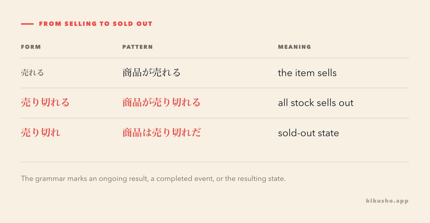 Three related forms move from an item selling to the stock selling out and the resulting sold-out state.