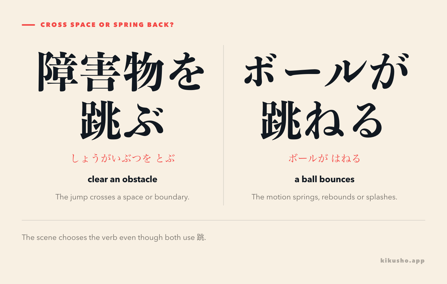 The verbs 跳ぶ and 跳ねる contrasted through an obstacle jump and a bouncing ball.