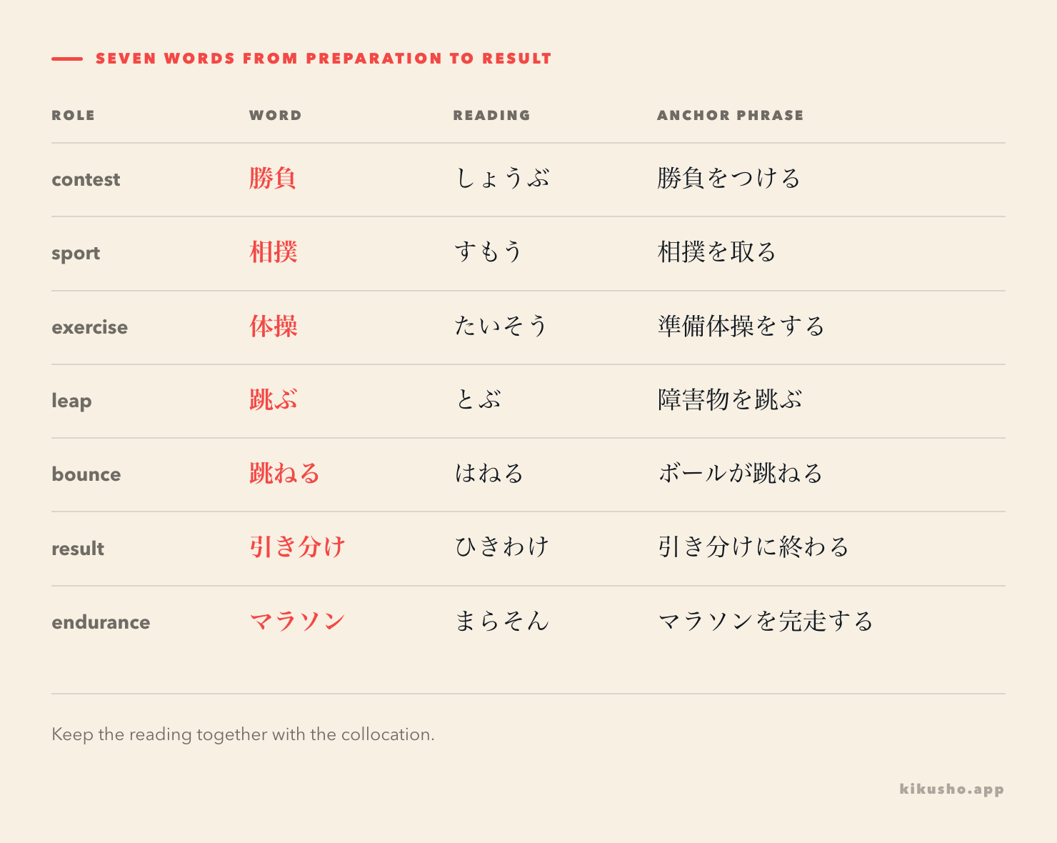 Seven N2 sports words arranged by role with their readings and anchor collocations.