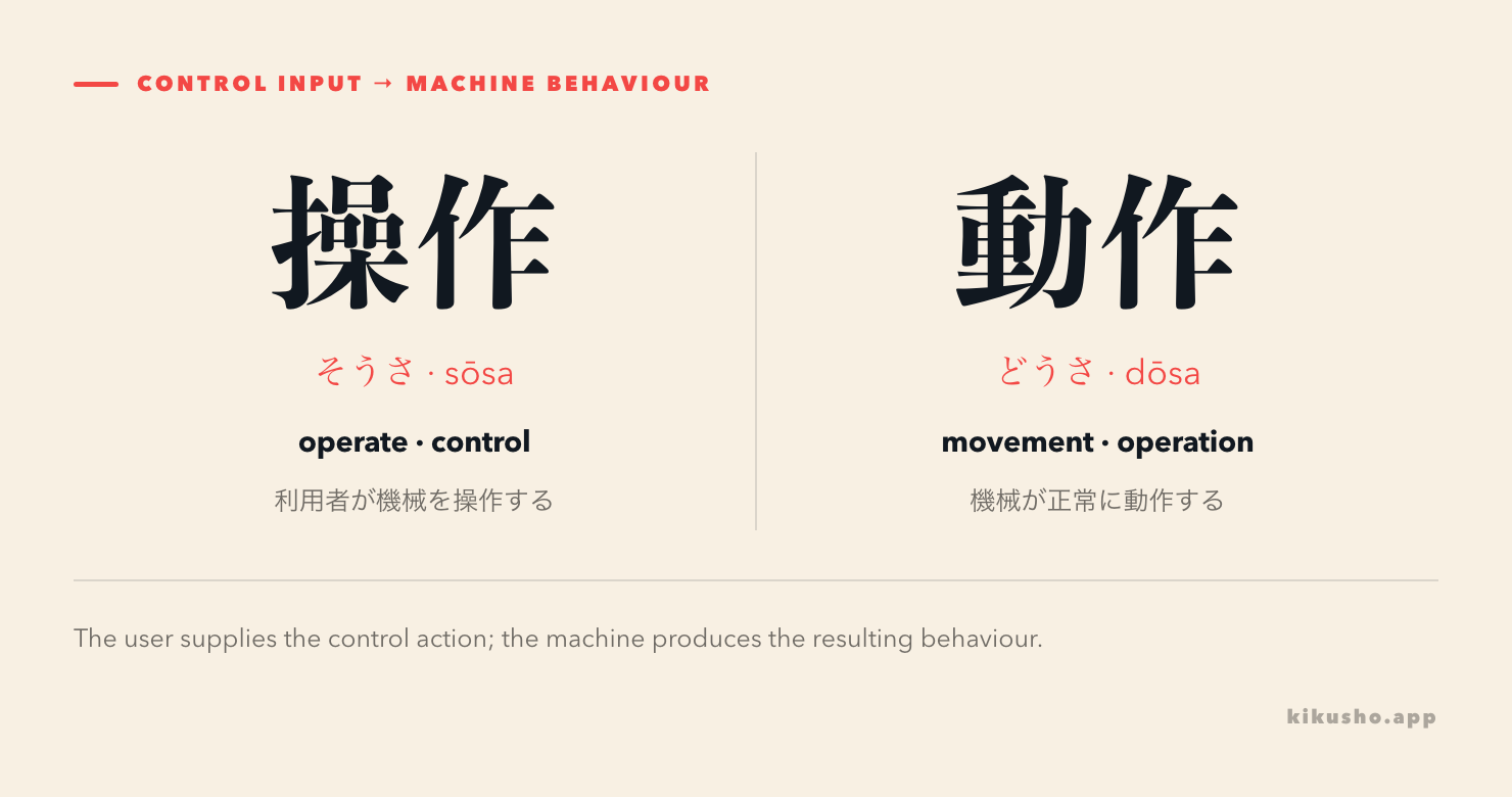 Two panels contrast the user's 操作 with the resulting machine 動作.