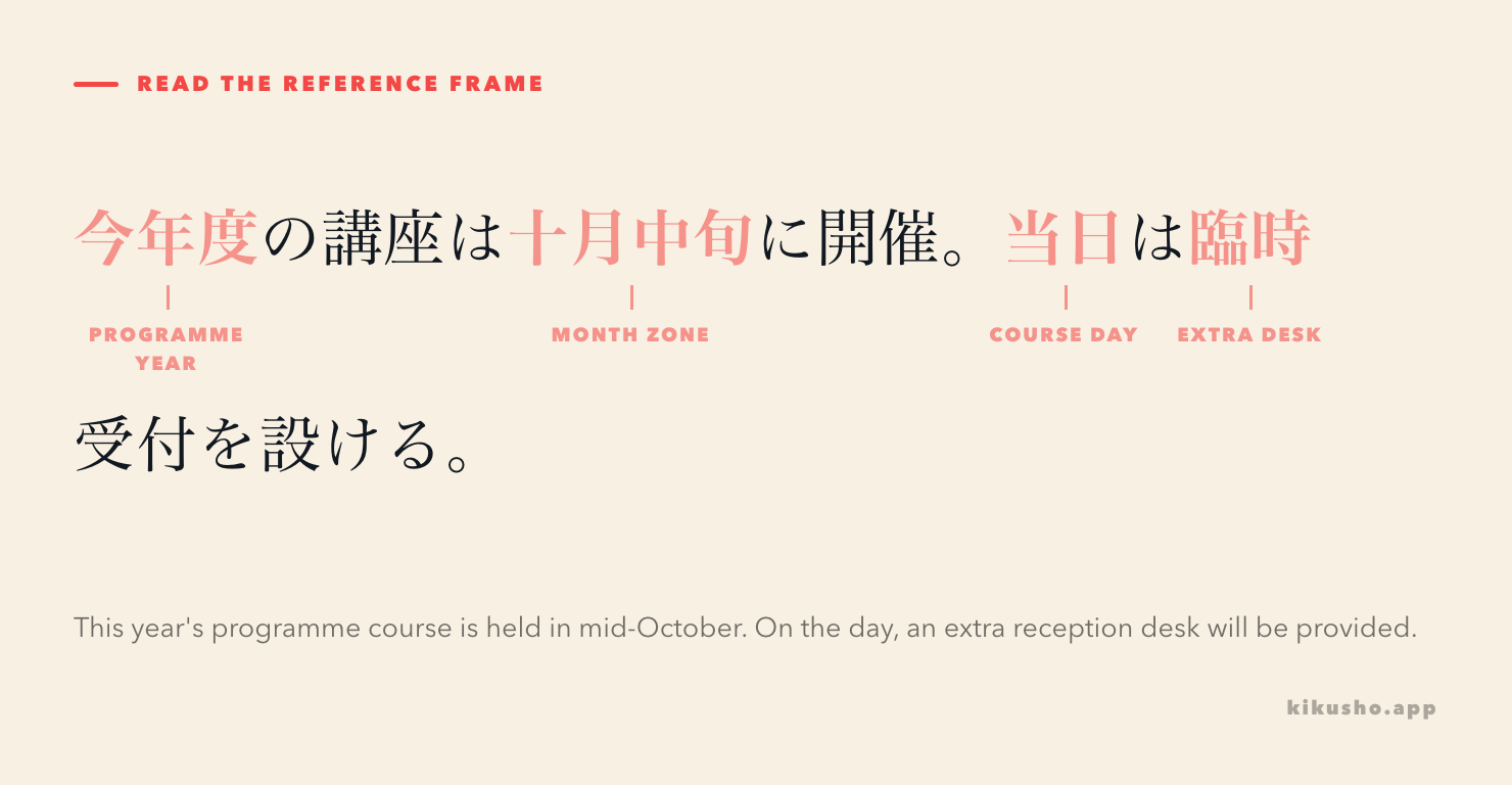 An annotated notice links 年度 to the programme year, 中旬 and 下旬 to month zones, 月末 to the deadline, 当日 to the course day and 臨時 to an extra reception desk.