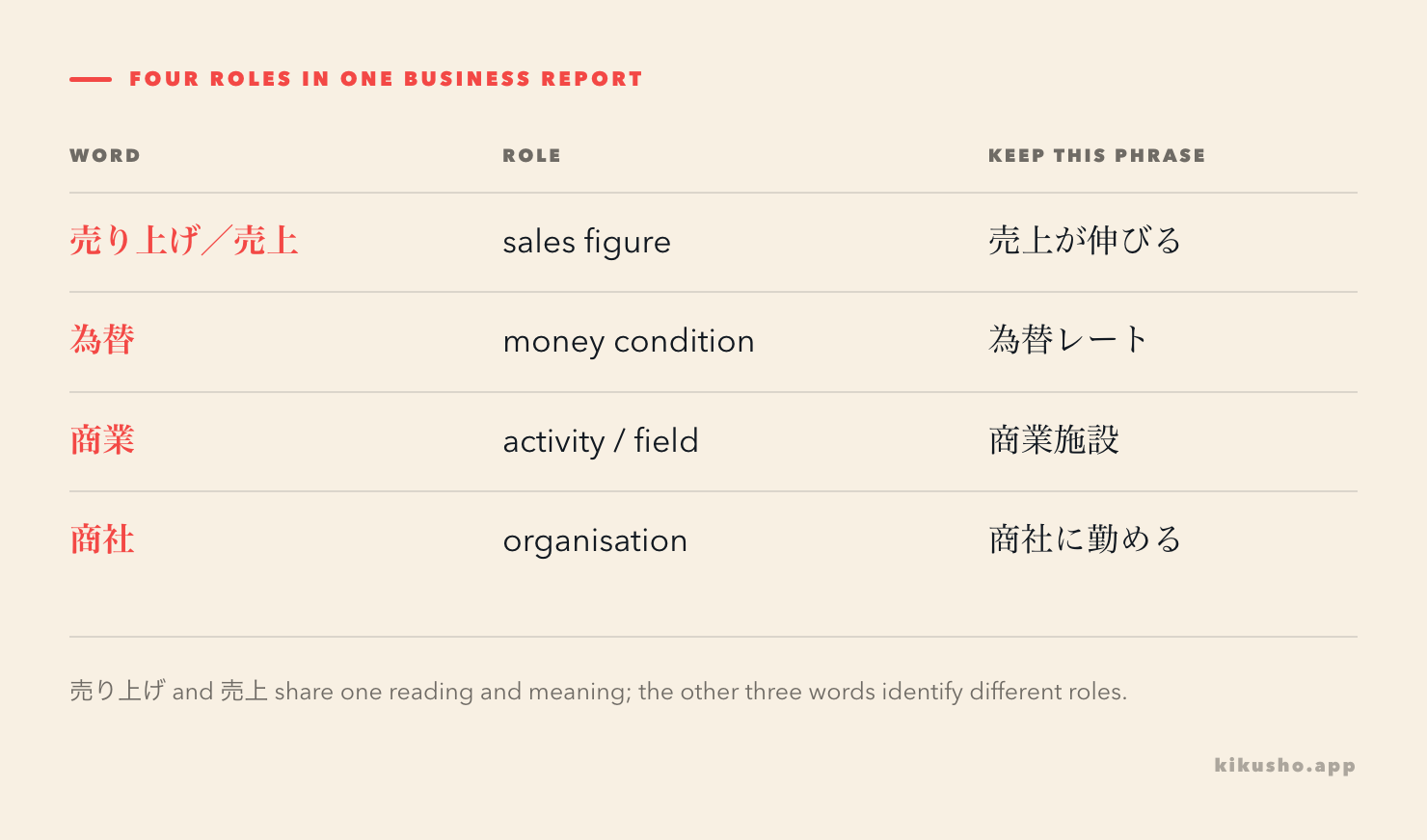 Four N2 business concepts separated by role: 売り上げ and 売上 are a sales figure, 為替 is a money condition, 商業 is an activity, and 商社 is an organisation.