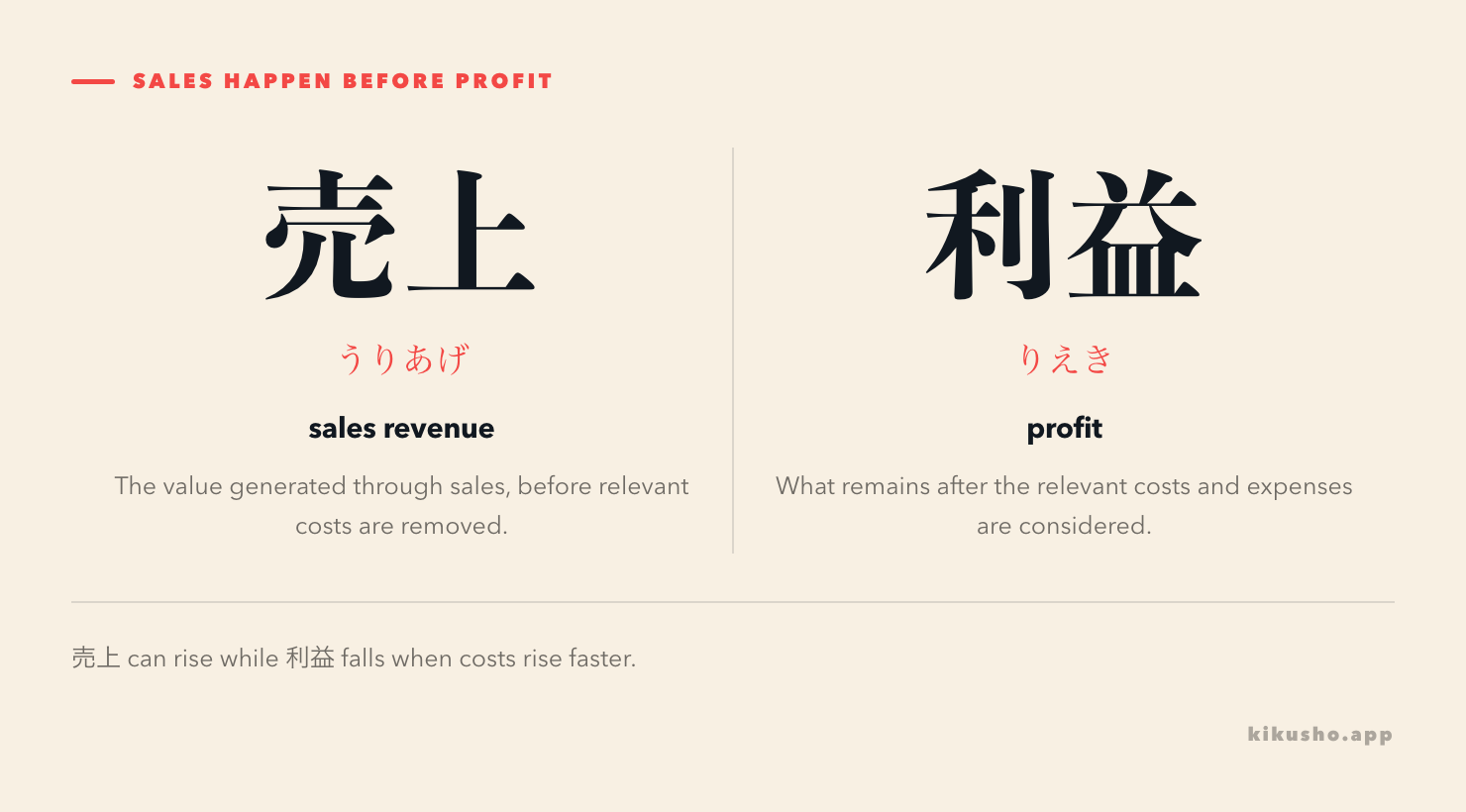 売上 is sales revenue before relevant costs, while 利益 is profit after costs and expenses are considered.