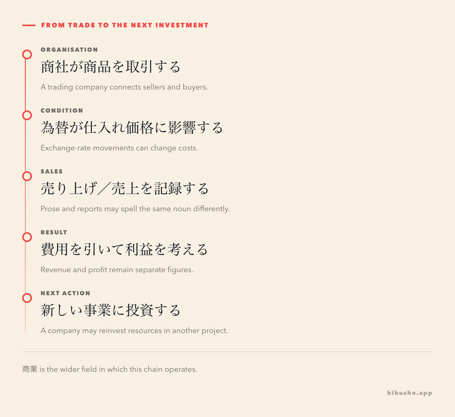 A business chain from a 商社 trade through 為替, 売り上げ or 売上, profit calculation and the next investment.