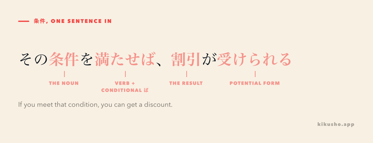 The sentence その条件を満たせば、割引が受けられる。broken into labelled parts: 条件 as the noun, 満たせば as the verb in its conditional form, 割引 as the resulting noun, 受けられる as the potential form that closes the sentence.