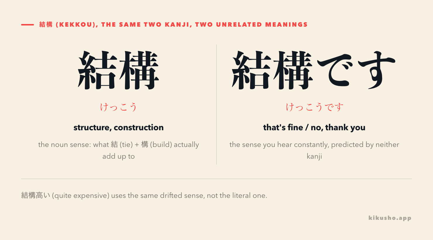 Two panels contrasting 結構 as a noun, "structure, construction," against 結構 as the far more common adjective and adverb, "fine, quite, no thank you," with the note that neither kanji predicts the second sense.