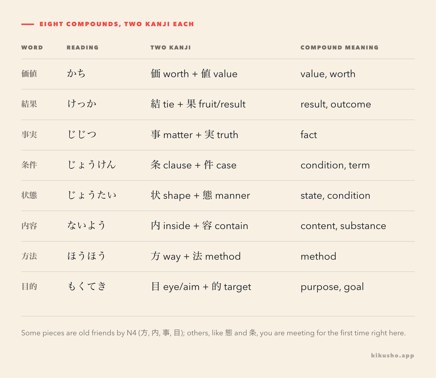 A five-column table breaking 価値, 結果, 事実, 条件, 状態, 内容, 方法 and 目的 into their two component kanji, each kanji's standalone meaning, and the compound meaning that results.