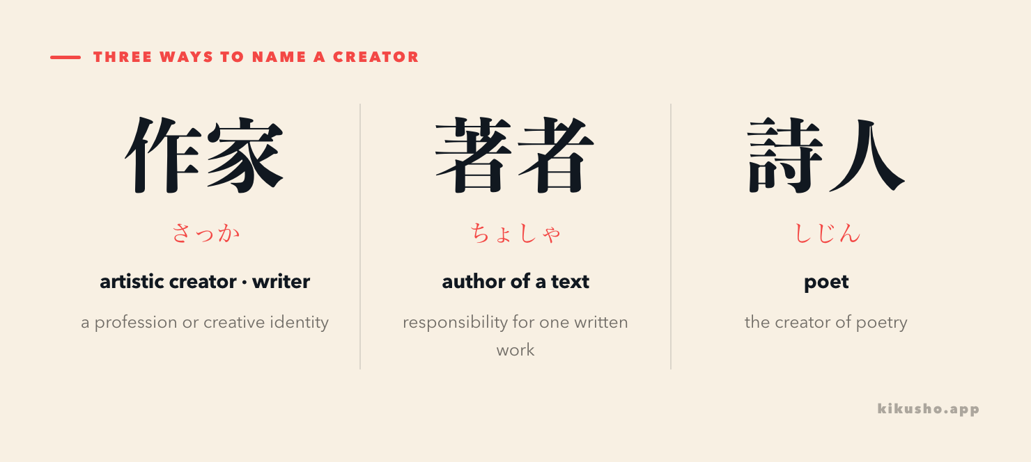 作家 as an artistic creator, 著者 as the author of a named text and 詩人 as a poet.