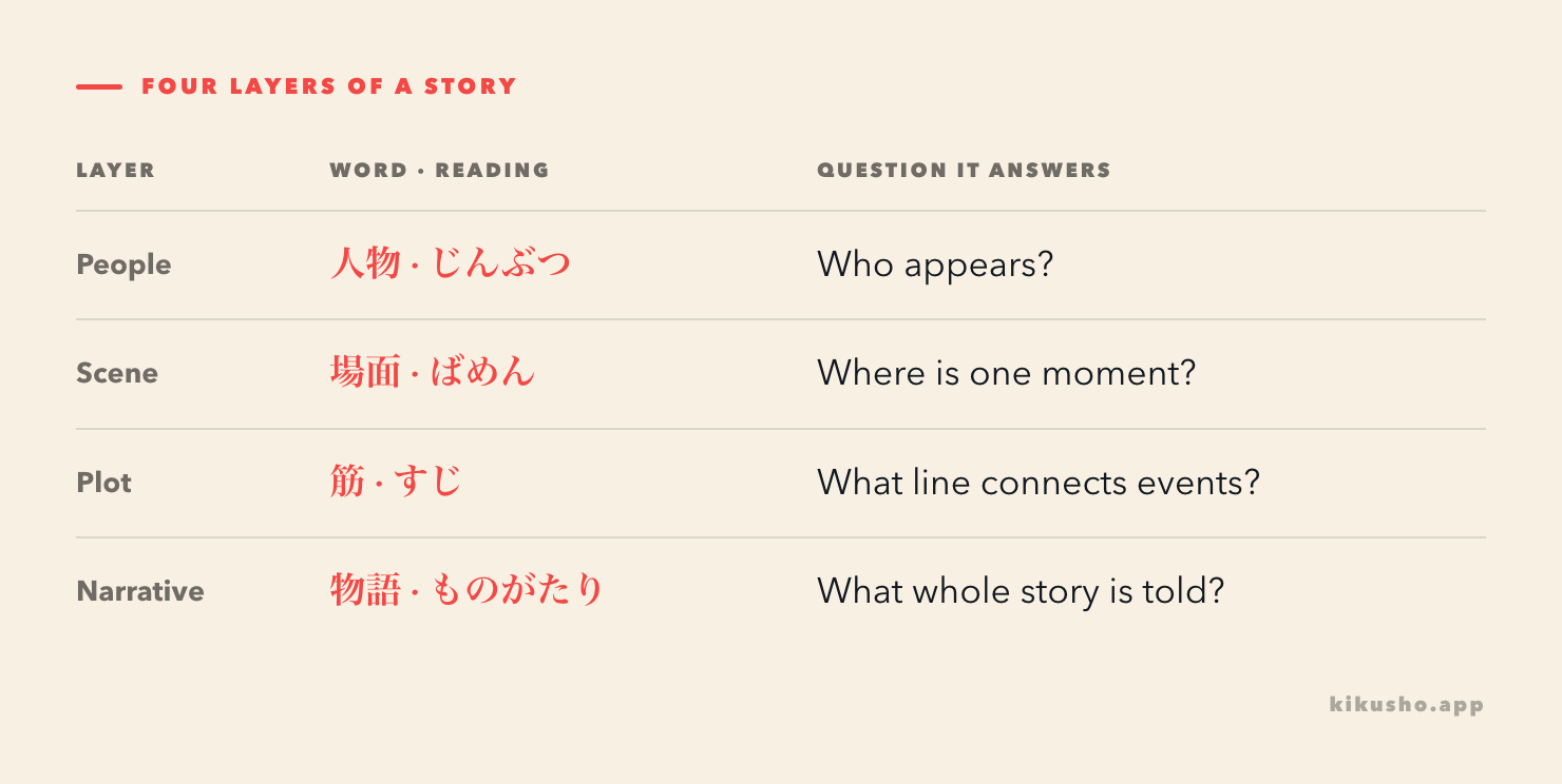 人物, 筋, 場面 and 物語 arranged from the people inside a story to one scene, the plot line and the whole narrative.