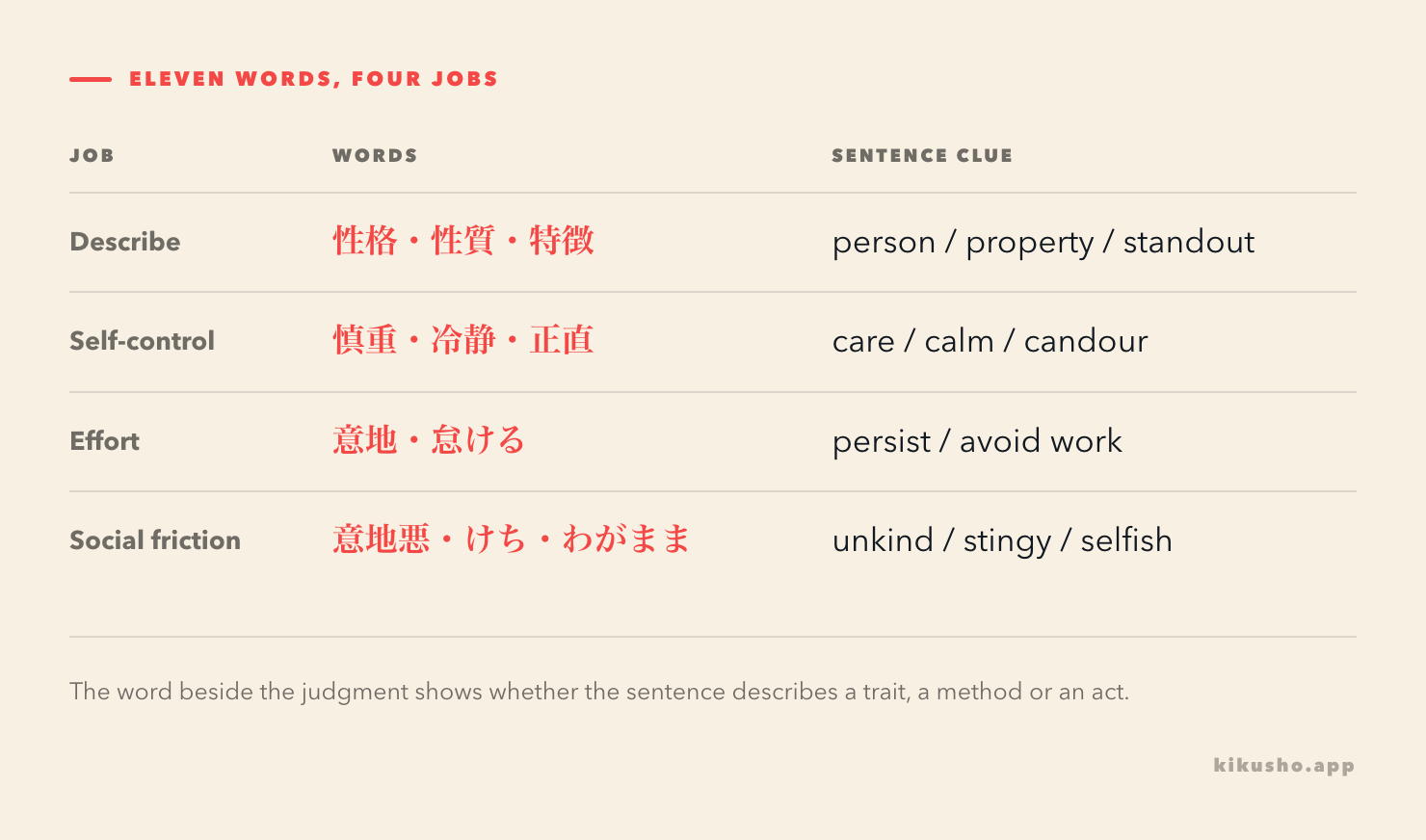 A four-row map groups the eleven words by description, self-control, effort and social friction.