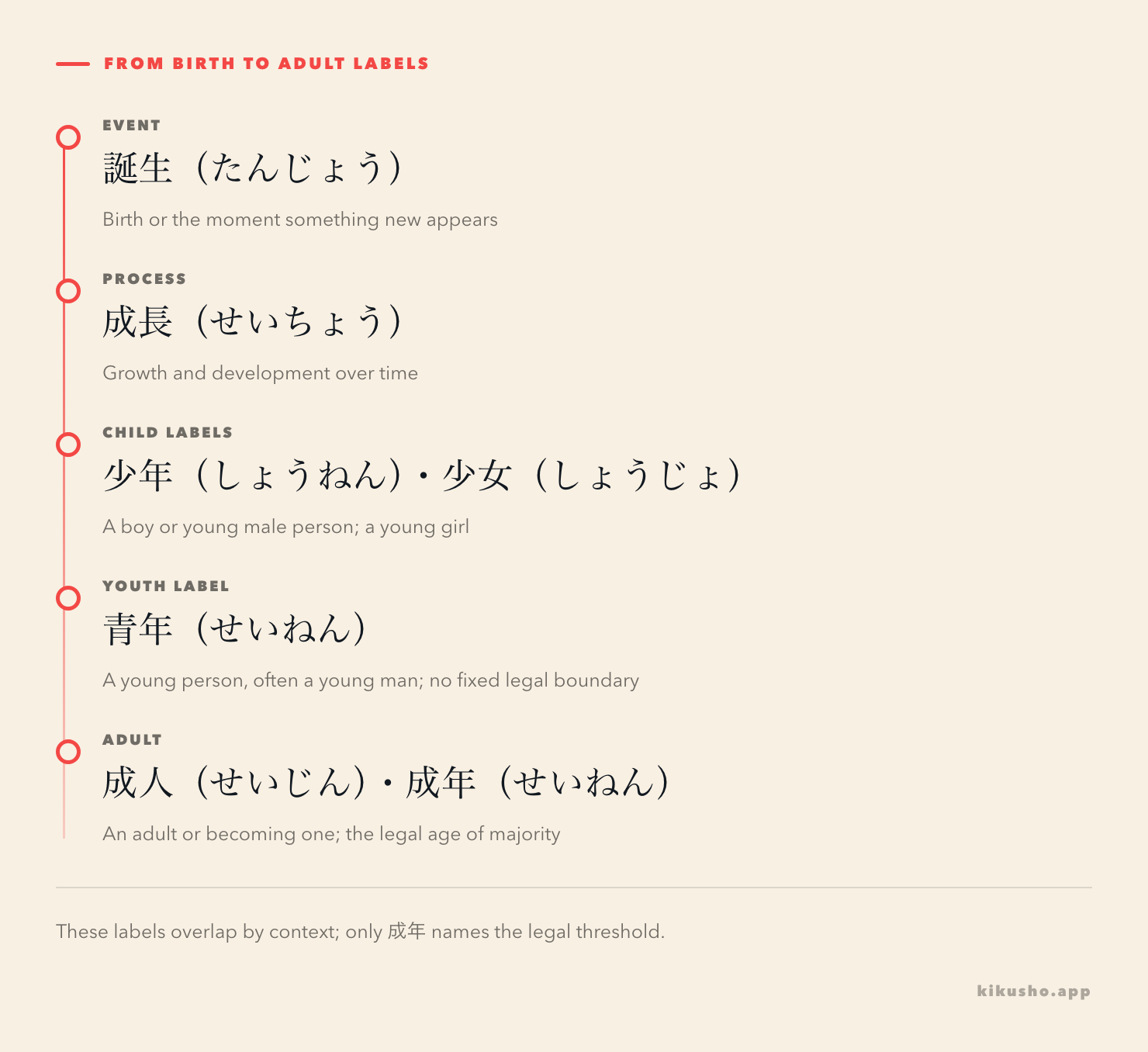 A life-stage ladder starts with 誕生, continues through 成長, 少年 or 少女 and 青年, then separates the general adult 成人 from the legal threshold 成年.