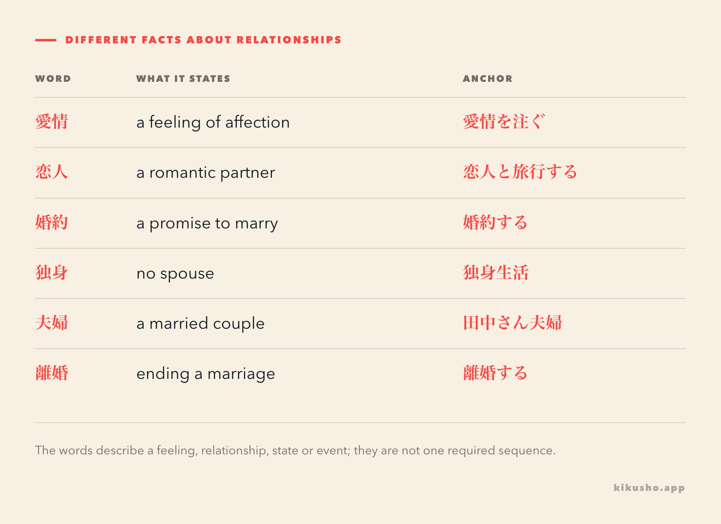 A relationship-status map keeps 愛情 as a feeling, 恋人 and 夫婦 as relationship nouns, 婚約 and 離婚 as events, and 独身 as the absence of a spouse.