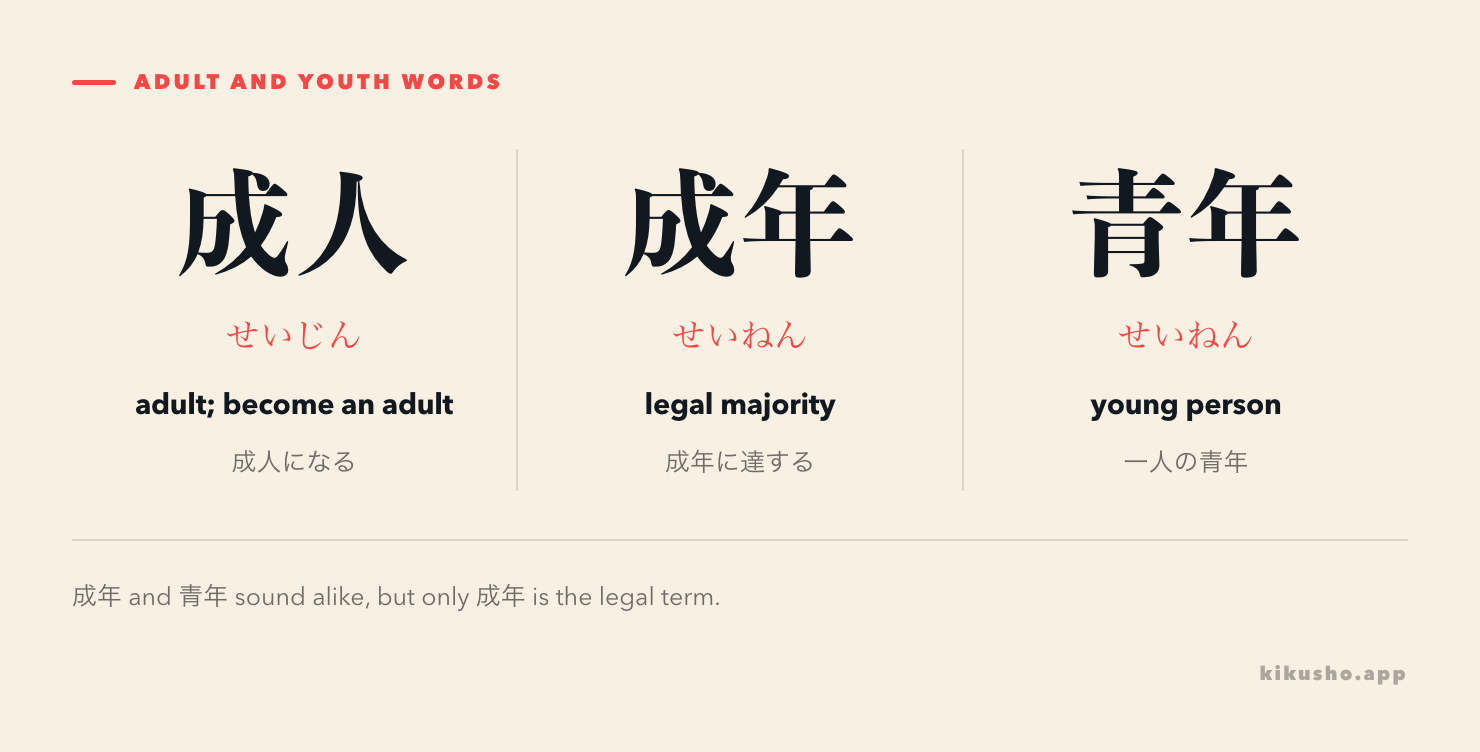 A three-column contrast separates 成人 as adult, 成年 as legal majority and 青年 as a young person, while highlighting the two readings.