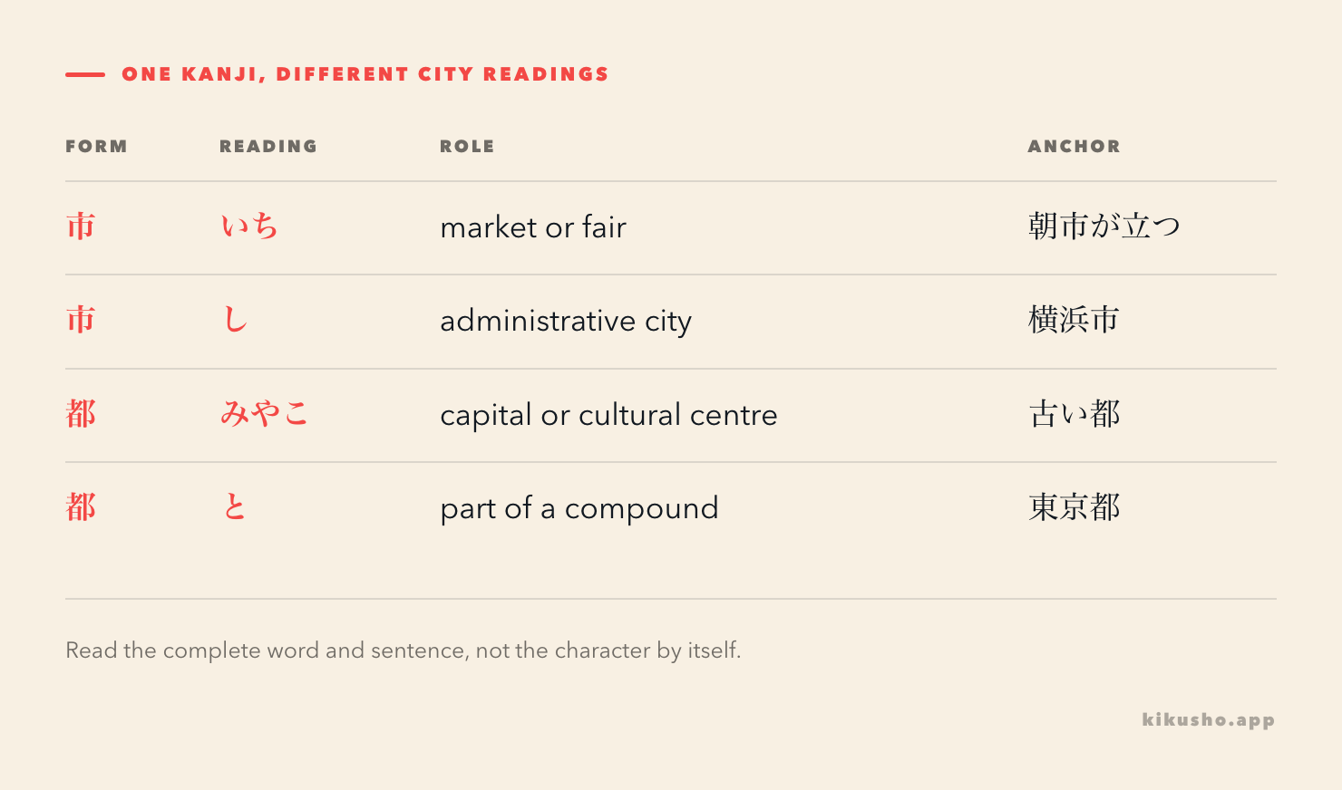 市 is read いち for a market and し for an administrative city, while 都 is read みやこ for a capital and と inside urban compounds.